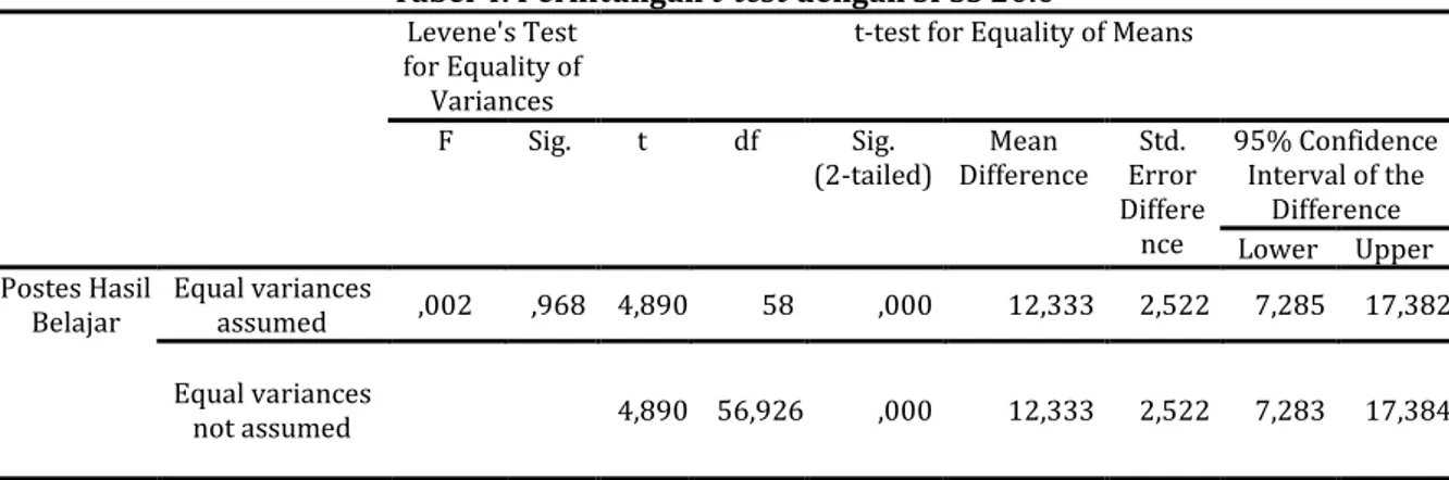Tabel 4. Perhitungan t-test dengan SPSS 20.0  Levene's Test 