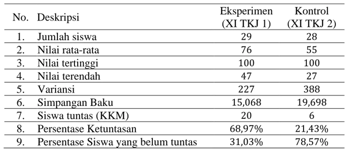 Tabel 3. Ragkuman Uji Homogenitas Prasyarat Analisis  Data  Levene Statistic  Sig.  