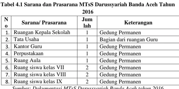 Tabel 4.1 Sarana dan Prasarana MTsS Darussyariah Banda Aceh Tahun  2016 