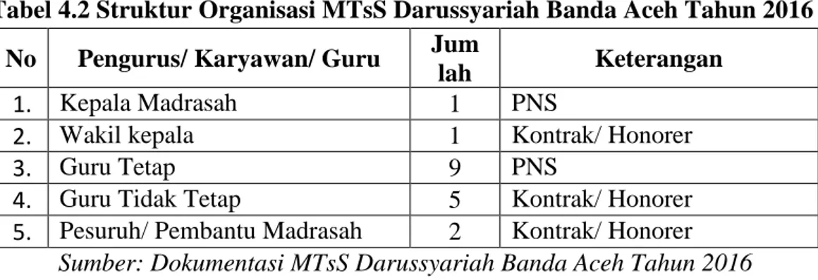 Tabel 4.2 Struktur Organisasi MTsS Darussyariah Banda Aceh Tahun 2016  No  Pengurus/ Karyawan/ Guru  Jum 