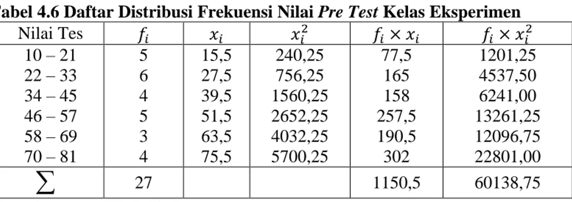 Tabel 4.6 Daftar Distribusi Frekuensi Nilai Pre Test Kelas Eksperimen  Nilai Tes  