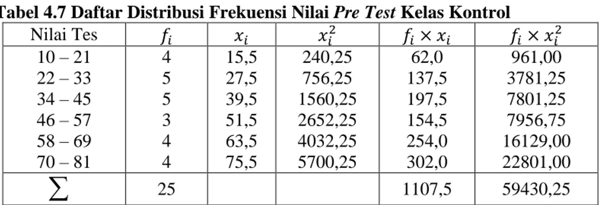 Tabel 4.7 Daftar Distribusi Frekuensi Nilai Pre Test Kelas Kontrol 