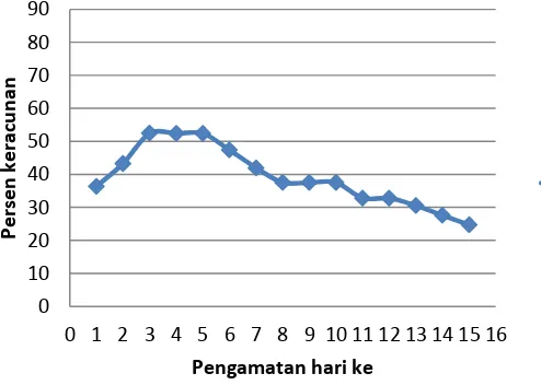 Gambar 1.  Keracunan gulma total akibat aplikasi cairan fermentasi pulp kakao  pada 1 HSA – 15HSA   