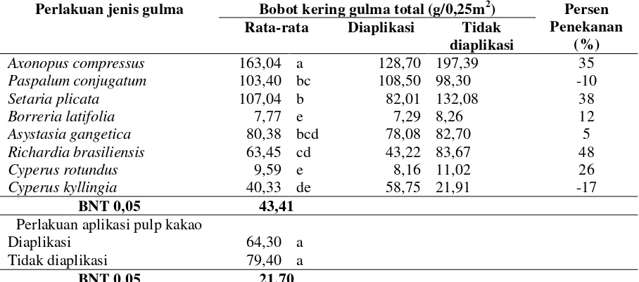 Tabel 1.  Pengaruh aplikasi pulp dan jenis gulma terhadap bobot kering delapan gulma indikator 