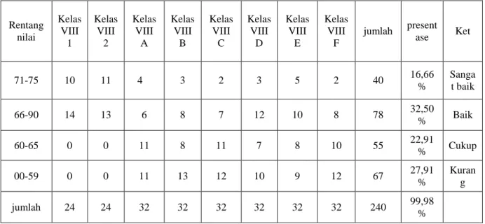 Tabel  1  Nilai  Mid  semester  mata  pelajaran  IPS  siswa  kelas  VIII1  sampai  dengan  VIII F semester ganjil di SMP Negeri 1 Bandar Lampung Tahun Ajaran 2009/2010 