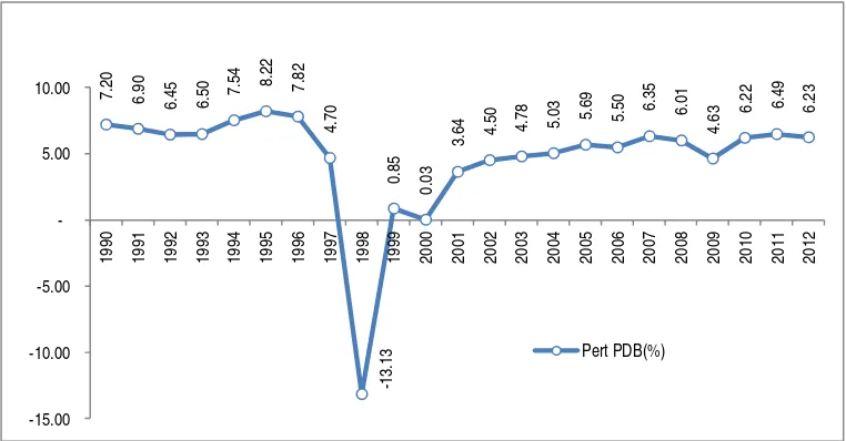 Gambar 1.1. Pertumbuhan Ekonomi Indonesia  dalam Persen (y-o-y; Harga Konstan 2000; Sumber: BPS berbagai tahun) 