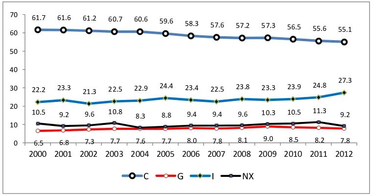 Gambar 1.2. Kontribusi Komponen Pengeluaran terhadap PDB Indonesia Tahun 2000-20120; Sumber: BPS 