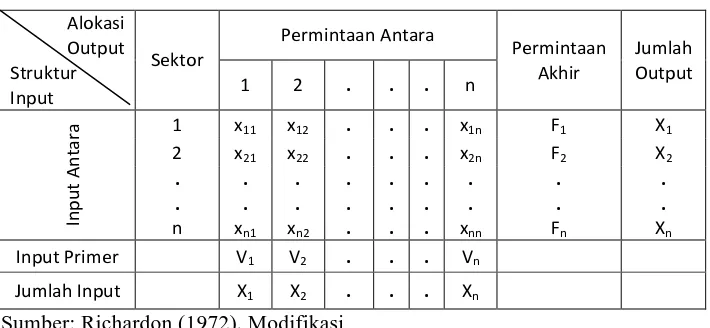 Tabel 2.1. Struktur Tabel Input Output 