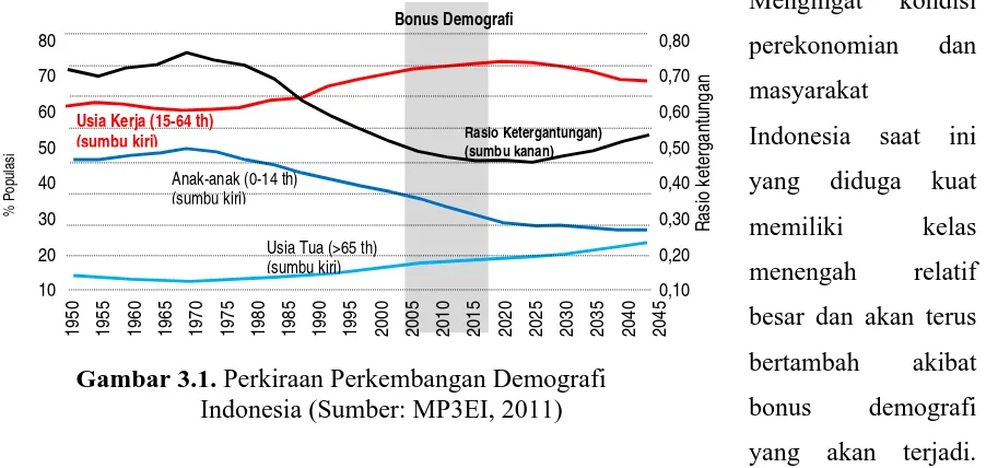 Gambar 3.1. Perkiraan Perkembangan Demografi Indonesia (Sumber: MP3EI, 2011) 