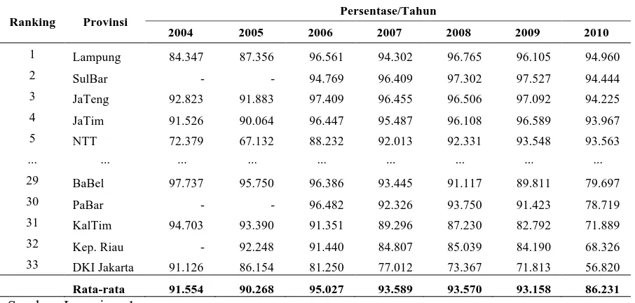 Tabel 5.3. Persentase Kelas Menengah terhadap Total Populasi Menurut Provinsi (5 Terbesar dan Terkecil) 