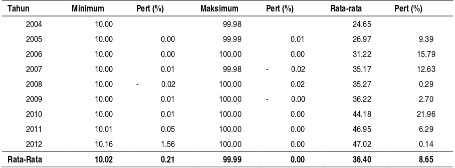 Tabel 5.5. Pengeluaran Minimum, Maksimum  dan Rata-rata Kelas Menengah Kriteria USD (USD/bulan) 