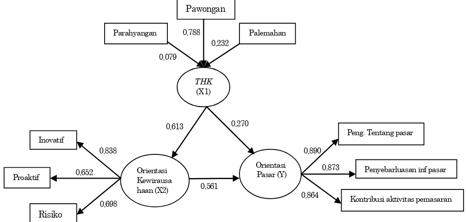 Gambar 2. Diagram path analisis PLS
