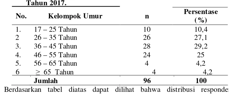 Tabel 4.2 Distribusi Umur Pedagang AMDK di Kecamatan Medan Baru        Tahun 2017.   