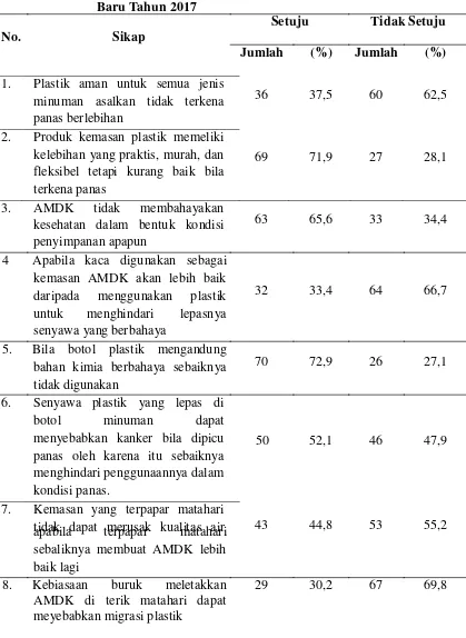 Tabel 4.8            Distribusi  Sikap  Pedagang  AMDK  di  Kecamatan  Medan 