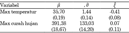 Tabel 1. Nilai estimasi dari parameter GEV  