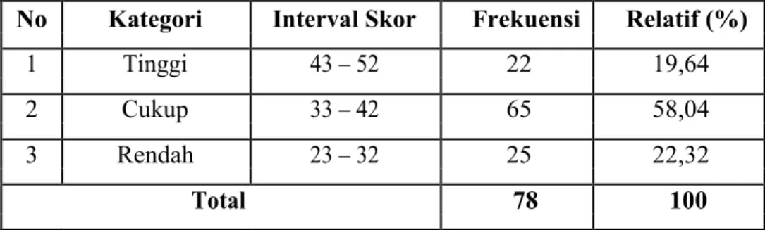 Tabel 3. Kategori Minat Masuk Sekolah Menengah Kejuruan (Y)  No  Kategori  Interval Skor  Frekuensi  Relatif (%) 