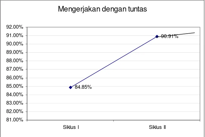 Gambar 3 Tingkat Ketuntasan Mengajar 