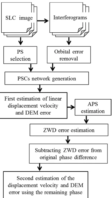 Figure 3. Removal of phase error due to ZWD in the PSInSAR technique. 