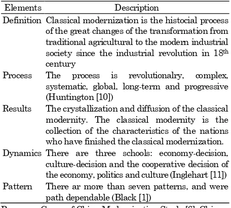Table 1. Characteristic of the classical modernization (He Chuanqi [7]) 