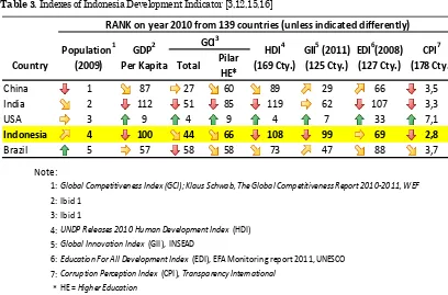 Table 3. Indexes of Indonesia Development Indicator [3,12,15,16]  
