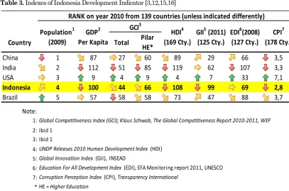 Table 3. Indexes of Indonesia Development Indicator [3,12,15,16]  
