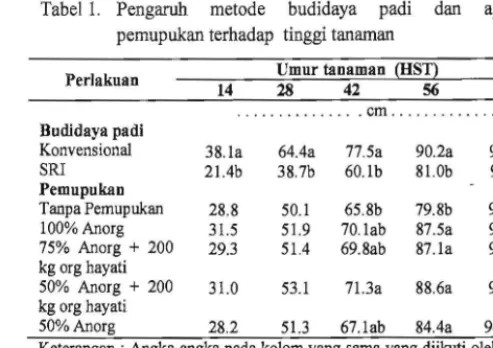 Tabel 2_  Pengaruh pemupukan terhadap 