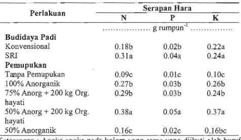Tabel 6.  Pengaruh inteaksi perla kuan rnetode budidaya padi dan aplikasi pernupukan terhadap bobot gabah kering 
