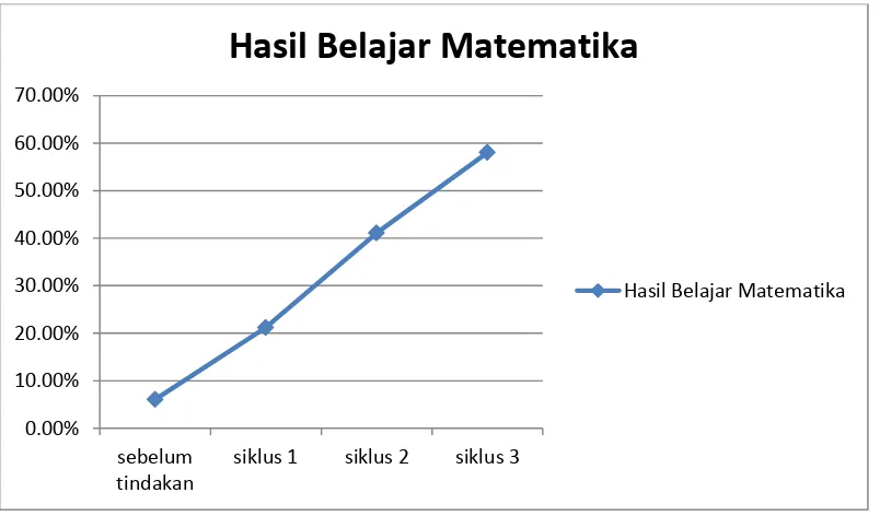 Gambar 2. Peningkatan Hasil Belajar Siswa 