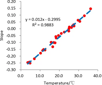 Figure 7: Longitudinal displacement time series at 6 piers and image acquisition temperatures
