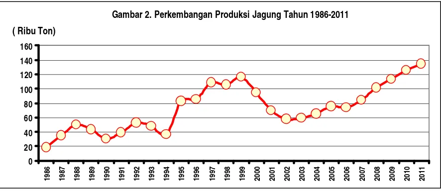 Gambar 2. Perkembangan Produksi Jagung Tahun 1986-2011