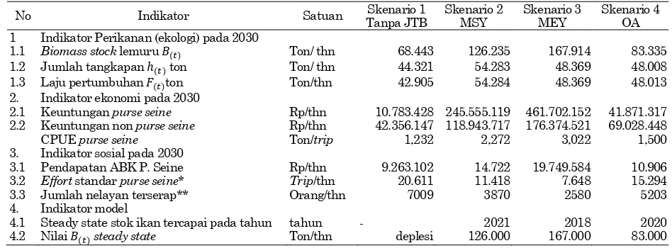 Tabel 4. Perbandingan output hasil simulasi 