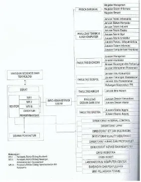 Gambar 1 Struktur organisasi makro Perpustakaan UNIKOM 