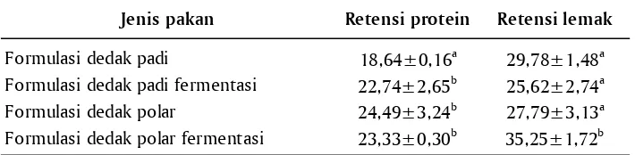 Tabel 5. Bobot akhir (g) rata-rata dan pertambahan bobot relatif (%) ikan masyang diberi pakan berbeda