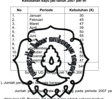Tabel 3.1 Kebutahan kayu jati tahun 2007 per m