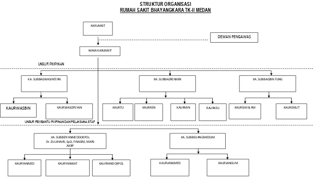 Gambar 4.1. Struktur Organisasi dan Tata Kelola Rumah Sakit  Bhayangkara TK.II Medan