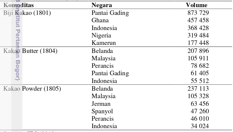 Tabel 3 Negara Produsen Kakao berdasarkan Rata-rata Volume Ekspor Tahun 