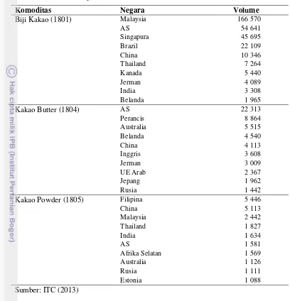 Tabel 4  Negara Utama Tujuan Ekspor Kakao Indonesia Berdasarkan Rata-rata Volume Ekspor Tahun 2008 – 2012 (Ton) 