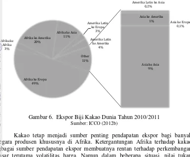 Tabel 6   Volume Impor Kakao Dunia Tahun 2006/2007 – 2010/2011 (000 ton) 