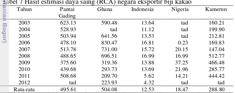Tabel 7 Hasil estimasi daya saing (RCA) negara eksportir biji kakao 