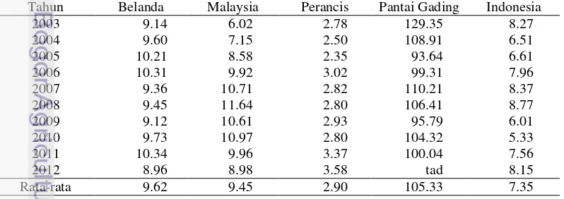 Tabel 8  Hasil estimasi daya saing (RCA) negara eksportir kakao butter 