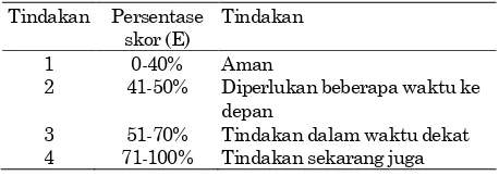 Tabel 2.  Kriteria tindakan 