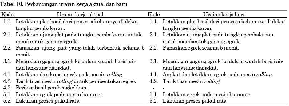 Tabel 9. Perbandingan penilaian biomekanika aktual dan baru 