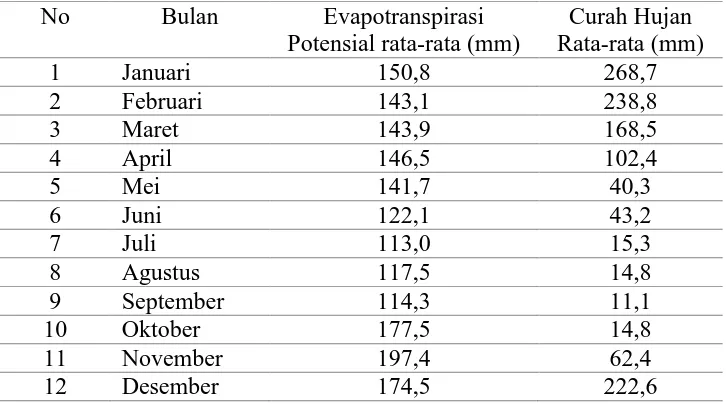 Tabel 2 Evapotranspirasi Potensial rata-rata Bulanan dan Perbandingannya   dengan Curah Hujan Rata-rata antara Tahun 2005 – 2011 