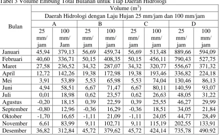 Tabel 3 Volume Embung Total Bulanan untuk Tiap Daerah Hidrologi  Volume (m3) 
