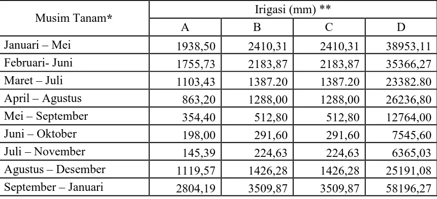 Tabel 4  Evapotranspirasi Tanaman Jagung selama setahun Kc 