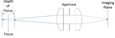 Figure 1. Explanation of DOF
