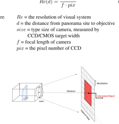 Figure 2. Resolution of visual system