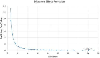 Table 2. Experiment parameters in Distance Clarity function
