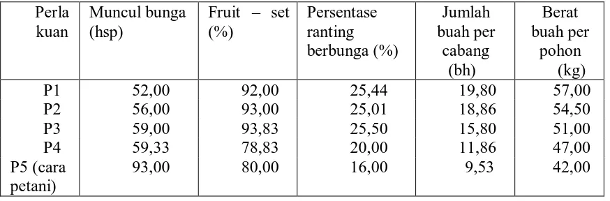 Tabel 1.  Rata-rata waktu muncul bunga, fruit – set, persentase ranting berbunga, jumlah buah dan berat buah akibat manipulasi pembuahan di luar musim 