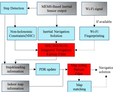 Figure 4. Map/INS/Wi-Fi integration algorithm using KF and PF 